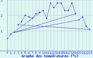 Courbe de tempratures pour La Brvine (Sw)