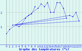 Courbe de tempratures pour Tromso Skattora