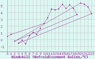 Courbe du refroidissement olien pour Bulson (08)