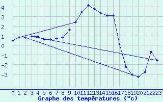 Courbe de tempratures pour Villars-Tiercelin