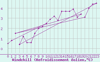 Courbe du refroidissement olien pour Besanon (25)