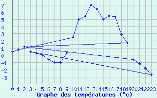 Courbe de tempratures pour Kleine-Brogel (Be)