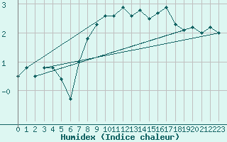 Courbe de l'humidex pour Losistua