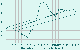 Courbe de l'humidex pour Dividalen II