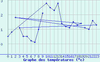 Courbe de tempratures pour Hohenpeissenberg