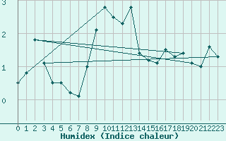 Courbe de l'humidex pour Hohenpeissenberg