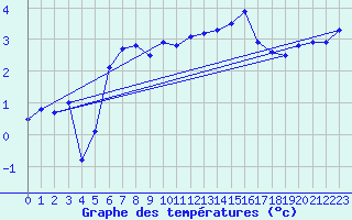 Courbe de tempratures pour Skagsudde