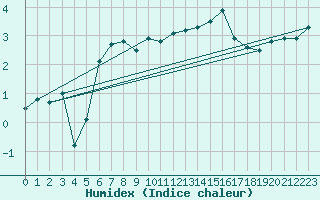 Courbe de l'humidex pour Skagsudde