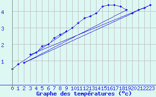 Courbe de tempratures pour Mont-Aigoual (30)