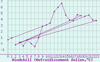 Courbe du refroidissement olien pour Berne Liebefeld (Sw)