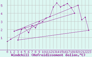 Courbe du refroidissement olien pour Fokstua Ii