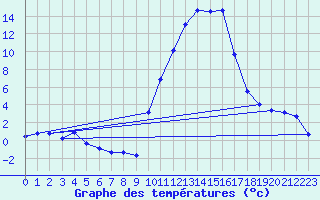 Courbe de tempratures pour Saint-Girons (09)