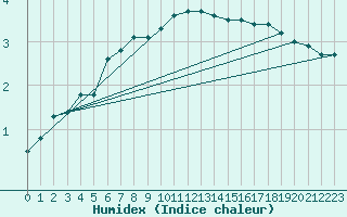 Courbe de l'humidex pour Gelbelsee