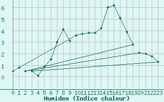 Courbe de l'humidex pour Nyhamn