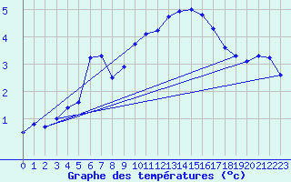 Courbe de tempratures pour Sallles d