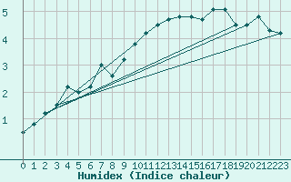 Courbe de l'humidex pour Cairnwell