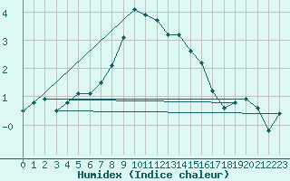 Courbe de l'humidex pour Dornick