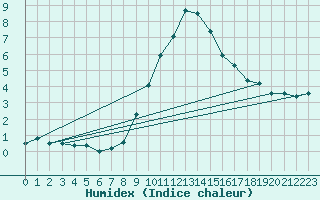 Courbe de l'humidex pour Gera-Leumnitz