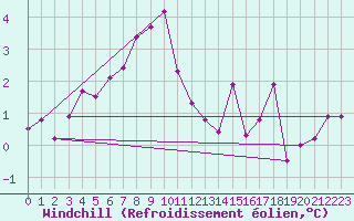 Courbe du refroidissement olien pour Dyranut
