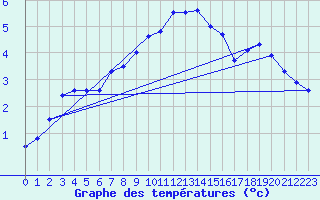 Courbe de tempratures pour Marnitz