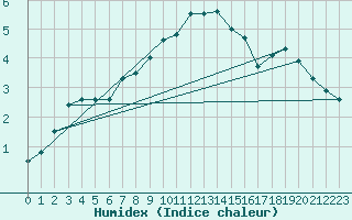 Courbe de l'humidex pour Marnitz