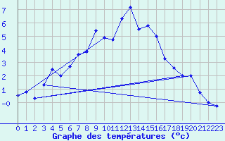 Courbe de tempratures pour Bergn / Latsch