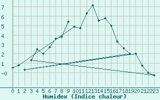 Courbe de l'humidex pour Bergn / Latsch