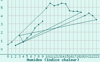 Courbe de l'humidex pour Ulm-Mhringen