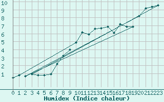 Courbe de l'humidex pour Lignerolles (03)