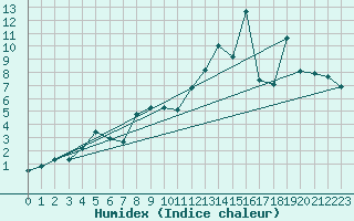 Courbe de l'humidex pour Deva