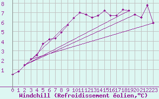 Courbe du refroidissement olien pour Olands Sodra Udde