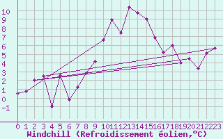 Courbe du refroidissement olien pour Aigle (Sw)