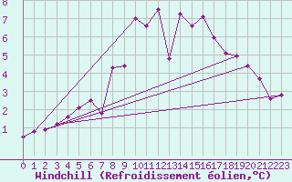 Courbe du refroidissement olien pour Mora