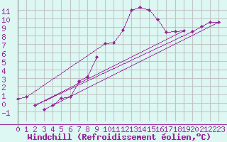 Courbe du refroidissement olien pour Loferer Alm