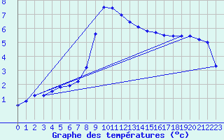 Courbe de tempratures pour Medgidia