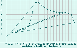 Courbe de l'humidex pour Medgidia