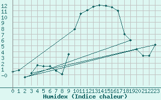 Courbe de l'humidex pour Formigures (66)