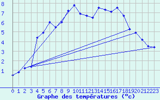 Courbe de tempratures pour Gielas