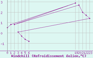 Courbe du refroidissement olien pour Saffr (44)