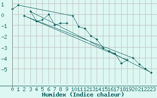 Courbe de l'humidex pour Les Attelas