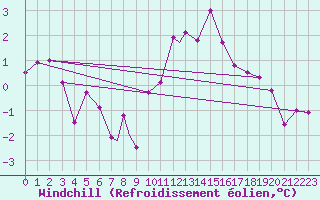 Courbe du refroidissement olien pour Linton-On-Ouse
