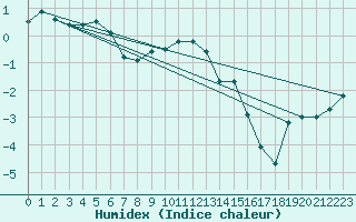 Courbe de l'humidex pour Turku Artukainen