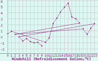 Courbe du refroidissement olien pour Grandfresnoy (60)