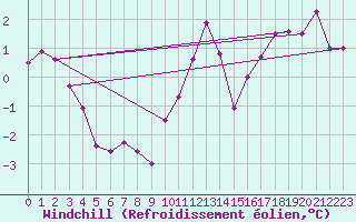 Courbe du refroidissement olien pour Chivres (Be)