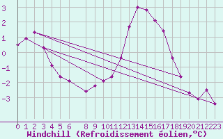 Courbe du refroidissement olien pour Saint-Michel-Mont-Mercure (85)
