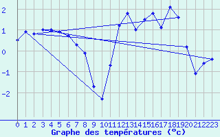 Courbe de tempratures pour Vanclans (25)