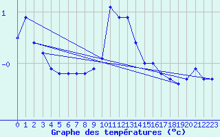 Courbe de tempratures pour Luedenscheid