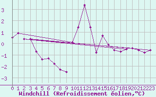 Courbe du refroidissement olien pour Besanon (25)