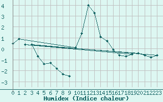 Courbe de l'humidex pour Besanon (25)