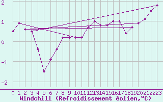 Courbe du refroidissement olien pour Vestmannaeyjar